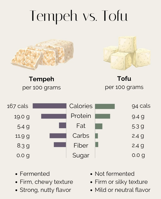 Is Tempeh Healthier Than Tofu? What Indians Should Actually Be Eating