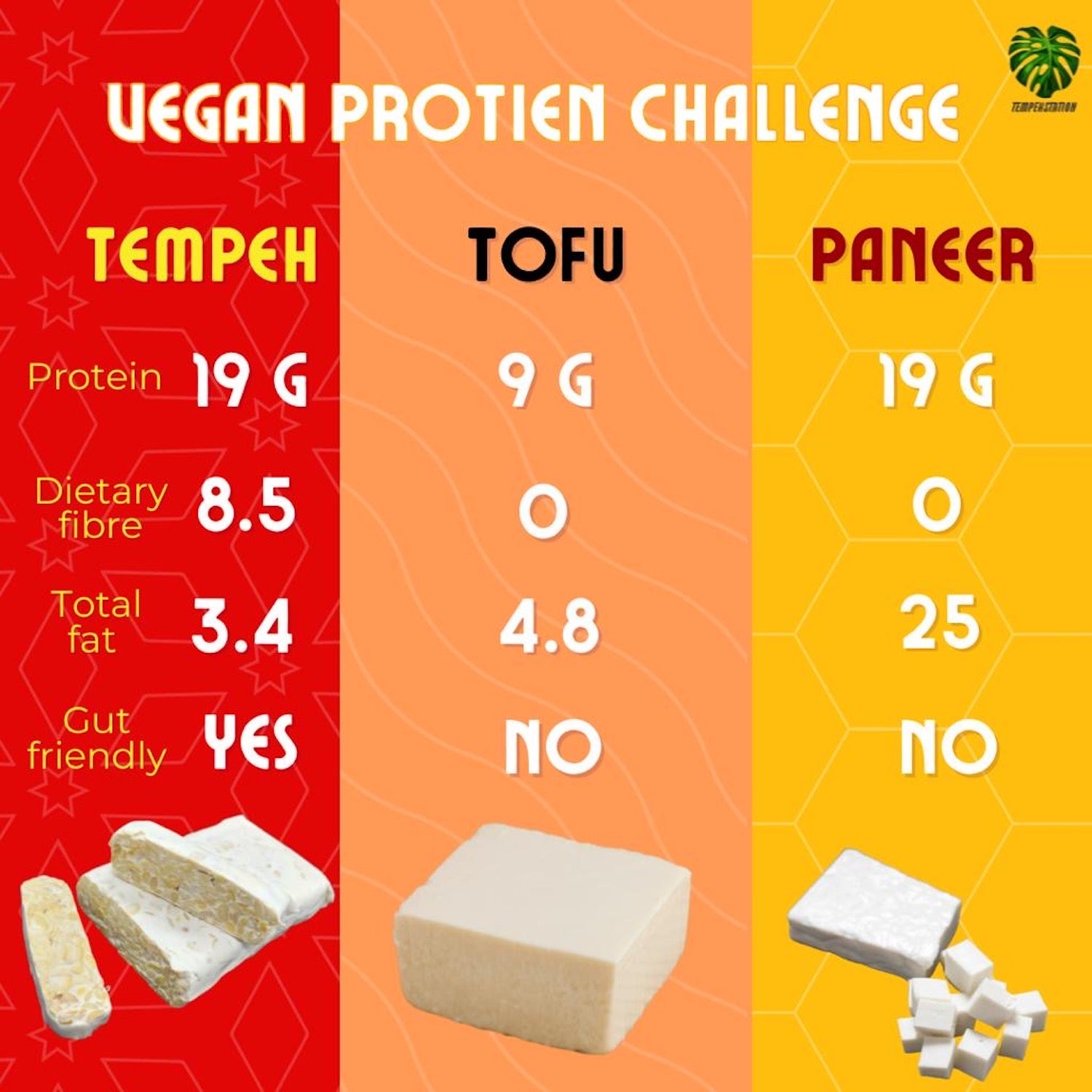 diffrence between tempeh or tofu or paneer
